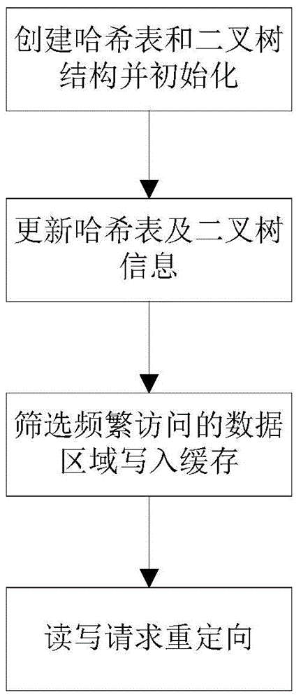 Cache management method based on region heat degree