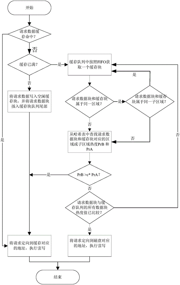 Cache management method based on region heat degree