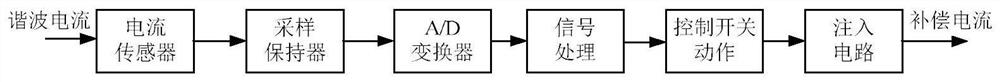 Hybrid active filter resonance suppression strategy considering control delay