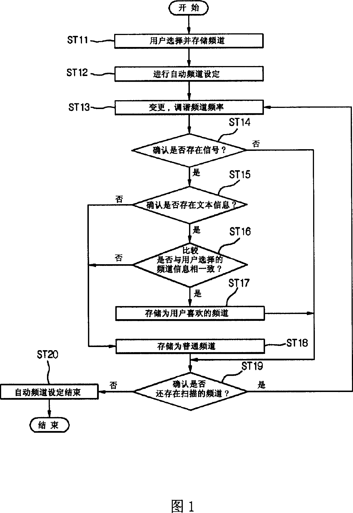 Channel automatic setting method utilizing text information