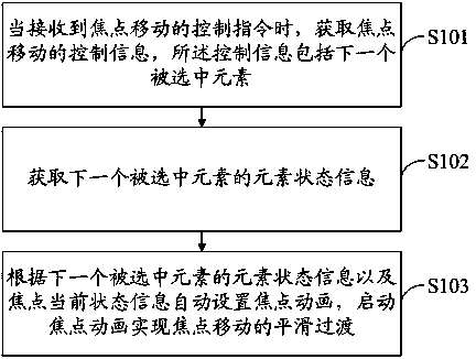 Focus moving method, system and intelligent equipment