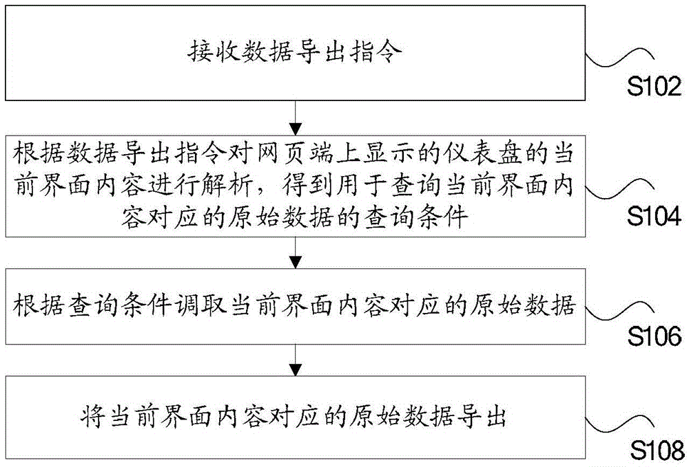 Data processing method and device