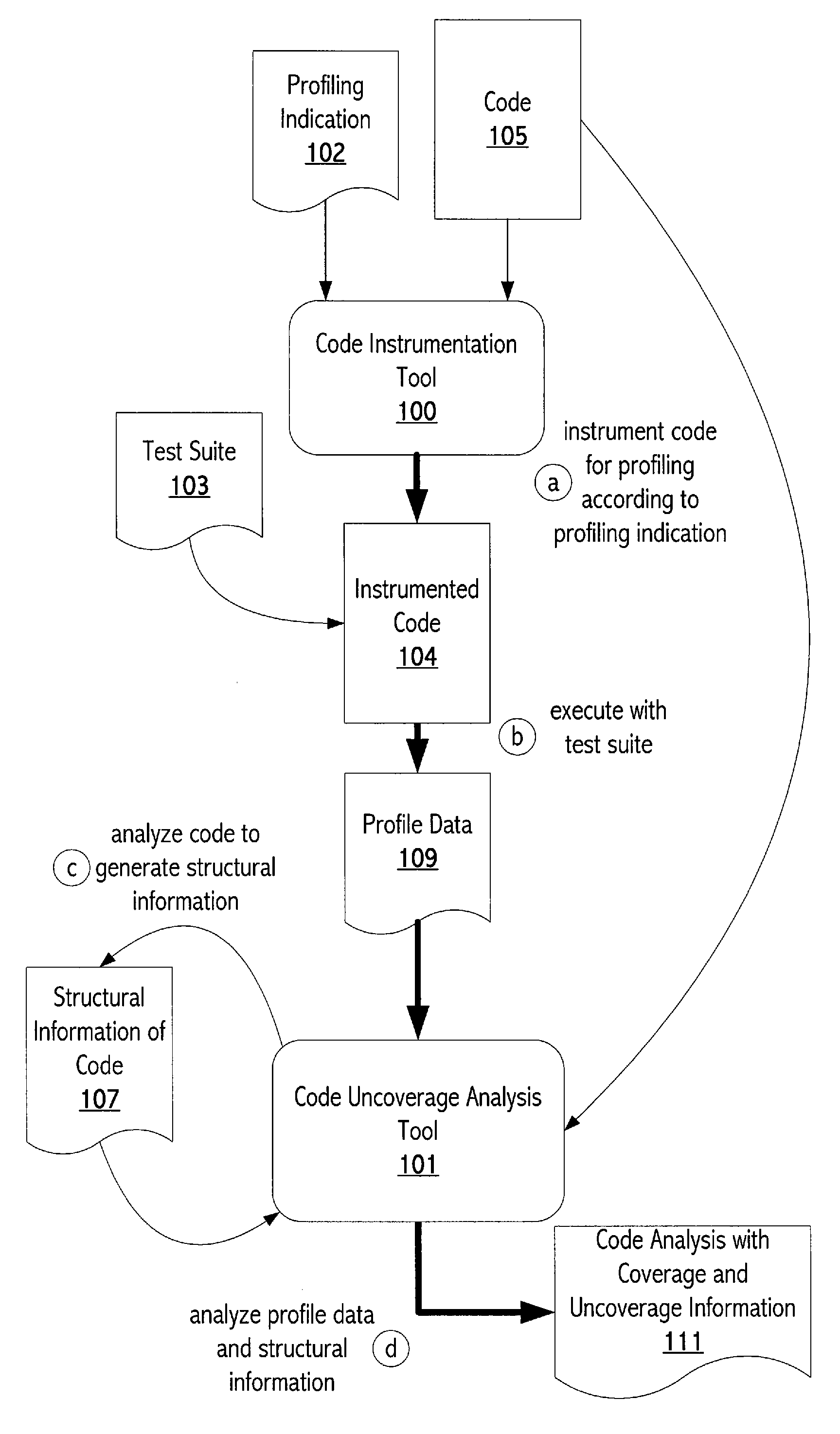 Uncoverage tool