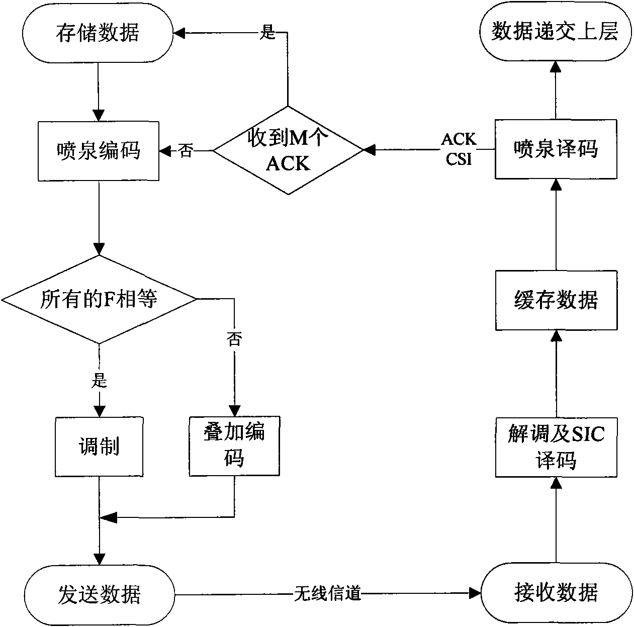 Self-adapting fountain code multicast transmission system based on modulation