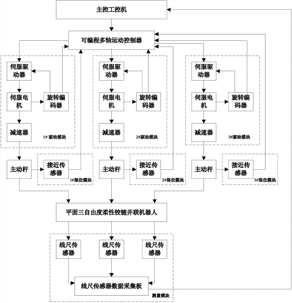 Flexible-hinge parallel-connection robot control device based on contact-type sensor