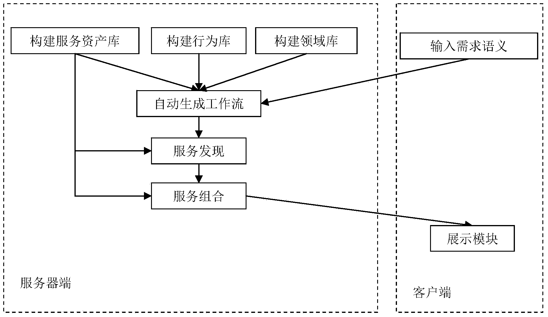 Automatic service combination system and method based on semantics