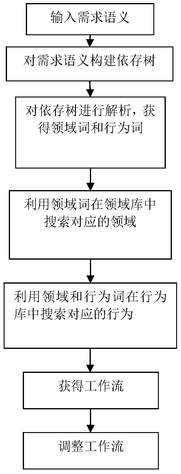 Automatic service combination system and method based on semantics