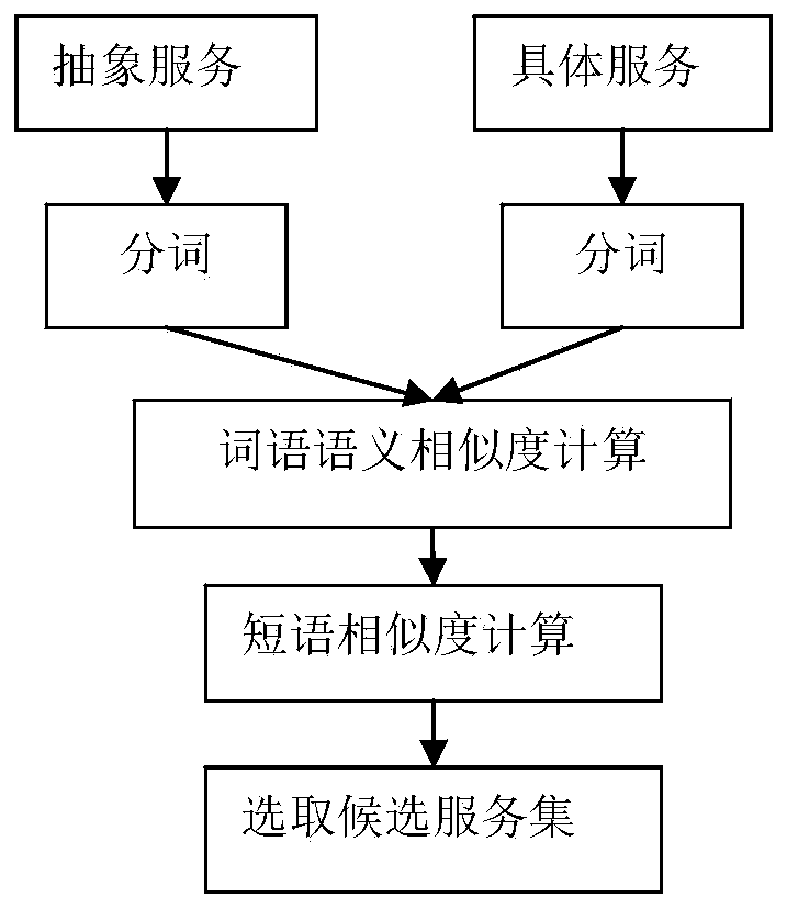 Automatic service combination system and method based on semantics