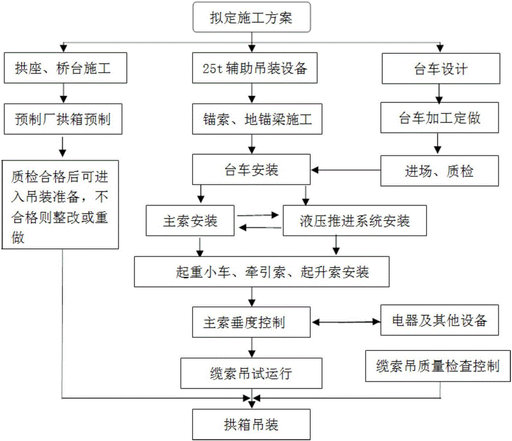 Hoisting method for top push climbing and moving type cable hoisting arch bridge