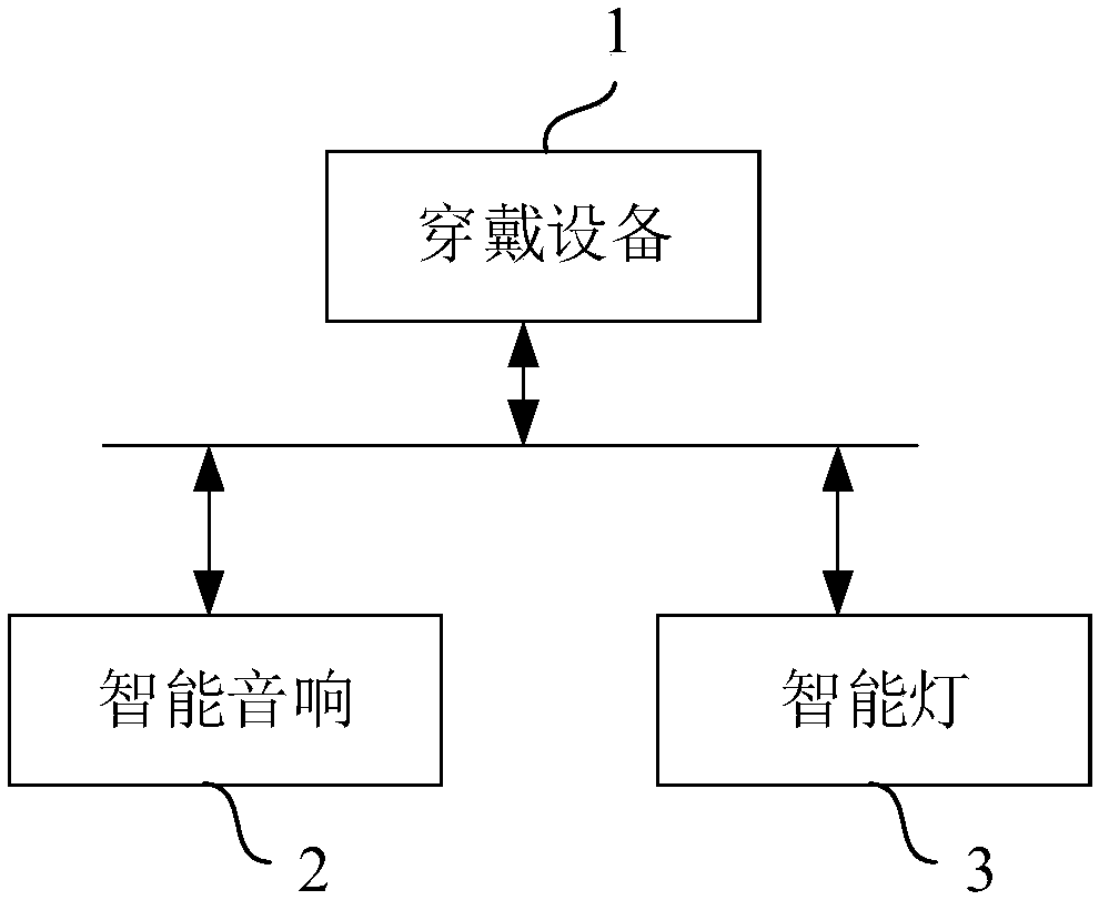 Intelligent home system and control method thereof