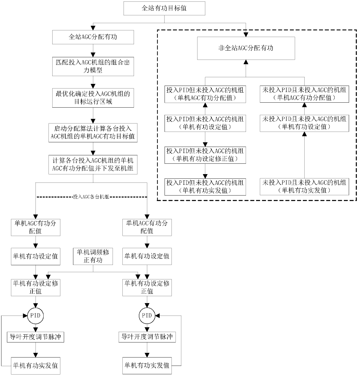 A method for controlling active power output of automatic power generation in hydropower stations