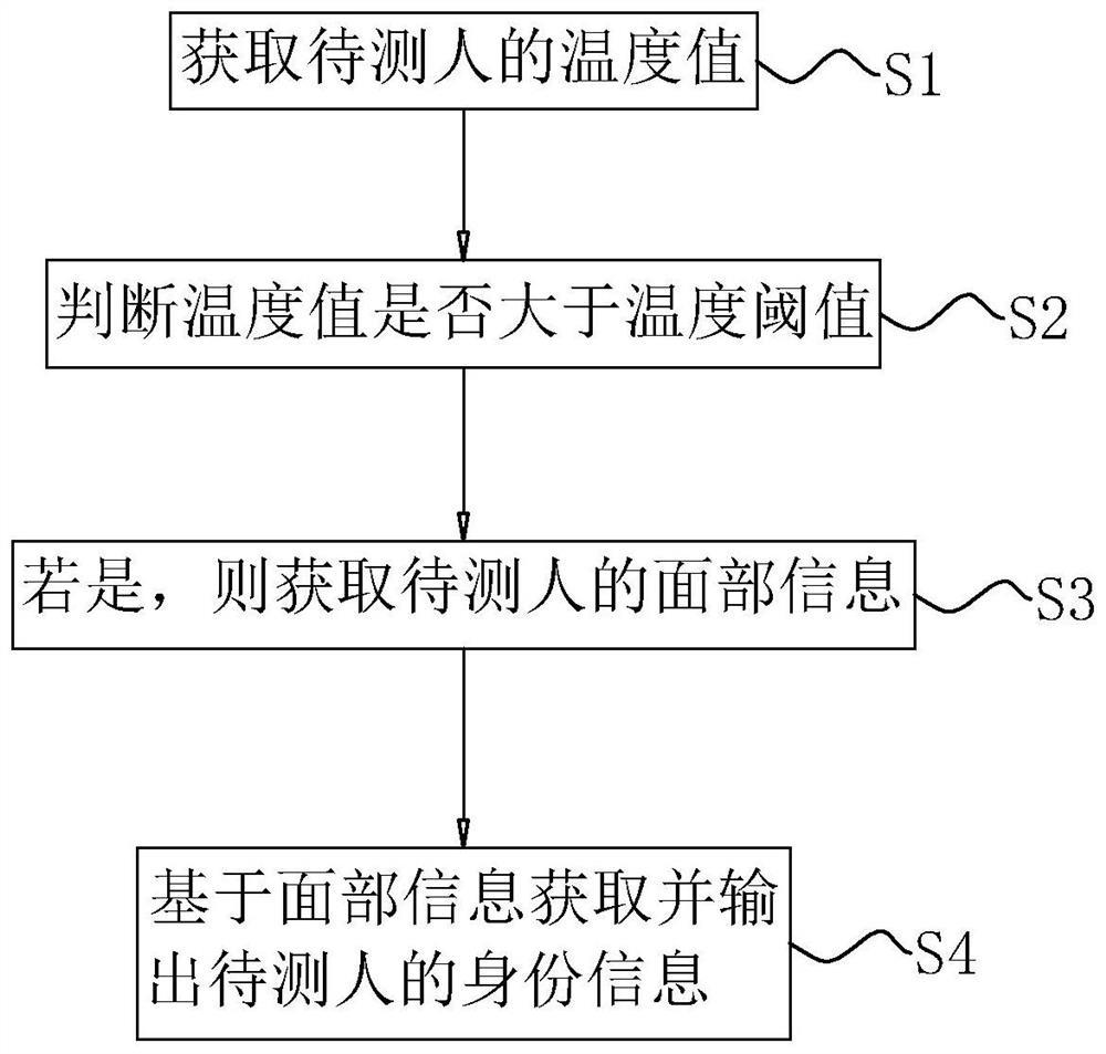 Temperature measurement prevention and control method and system based on cloud data