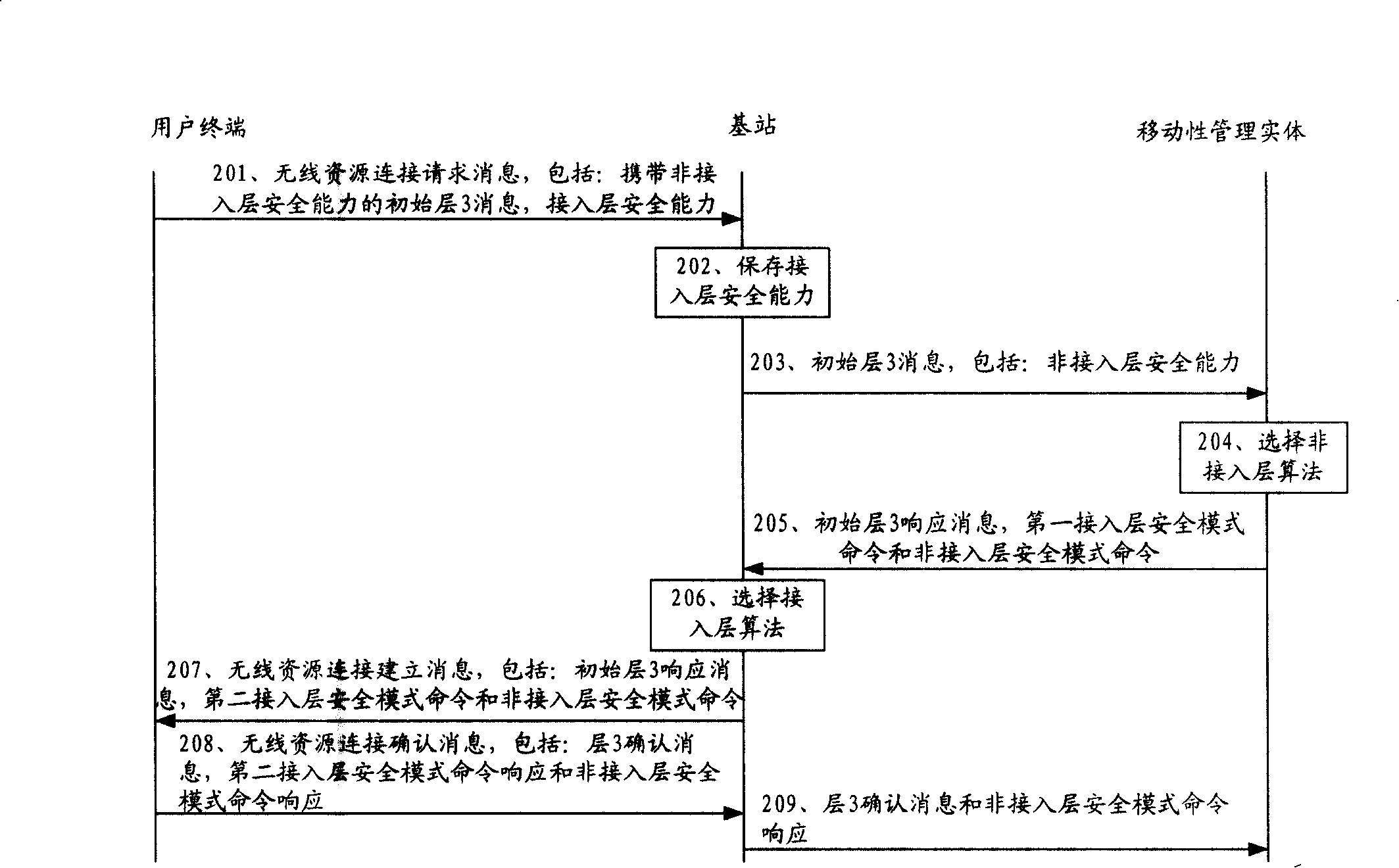 Method, device and network system for secure algorithm negotiation