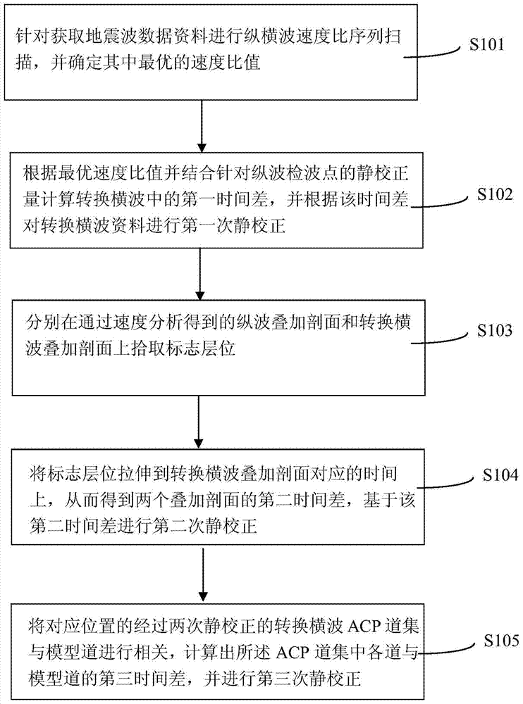 Static correction method and device in converted shear wave