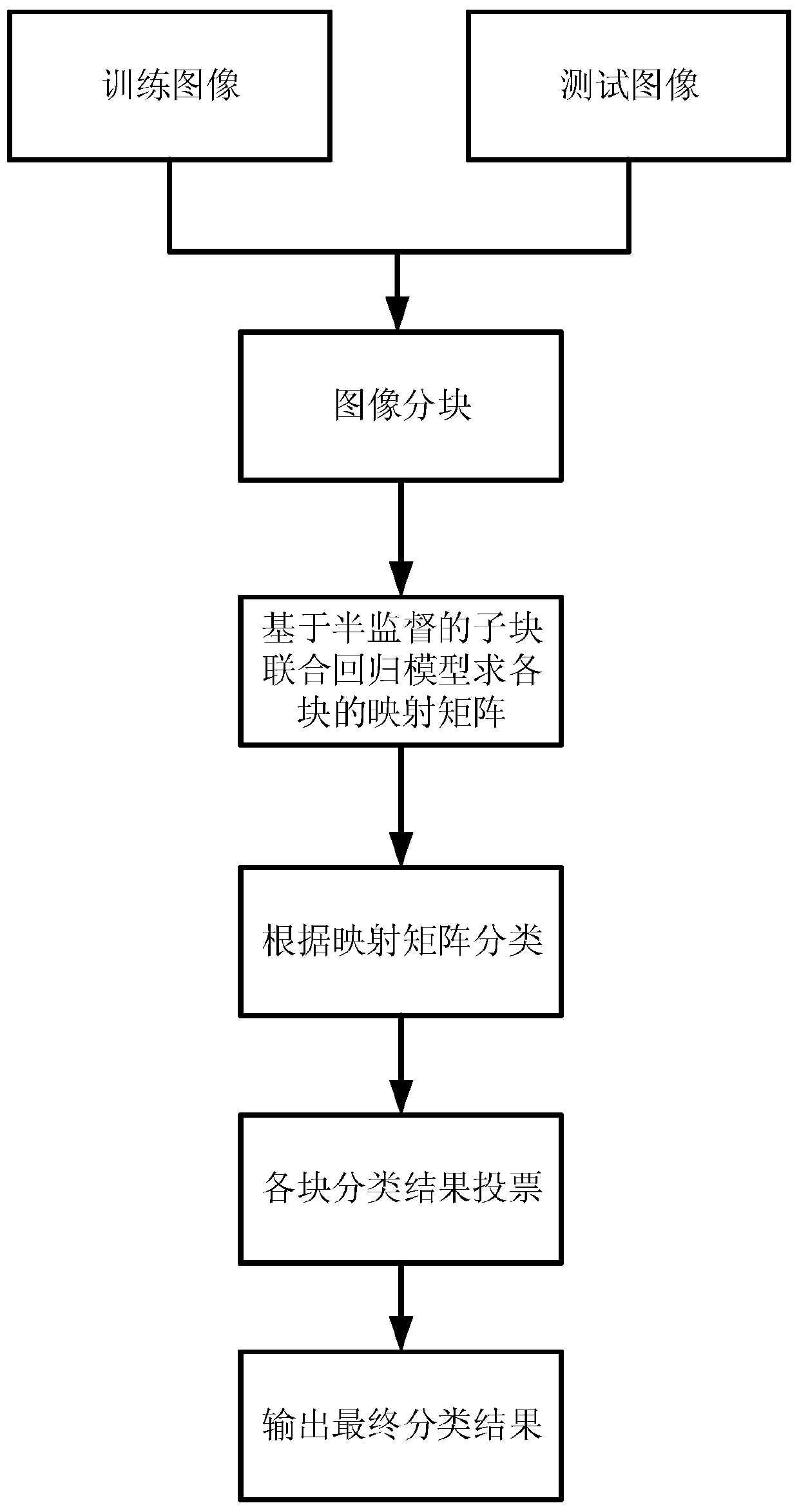 Single-sample face recognition method based on semi-supervised sub-block joint regression