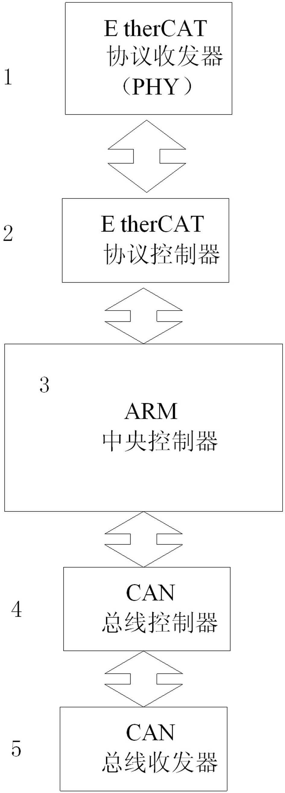 Gateway of communication between Ethernet for control and automation technology (EtherCAT) and CAN, and communication method thereof