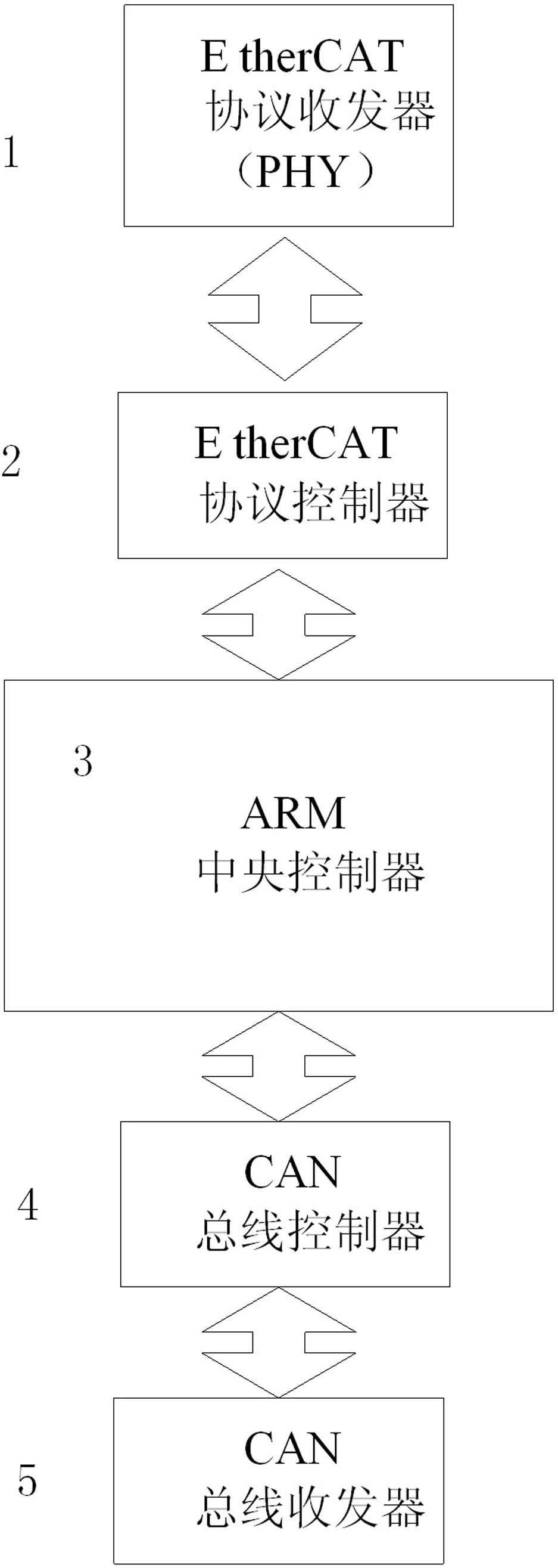 Gateway of communication between Ethernet for control and automation technology (EtherCAT) and CAN, and communication method thereof