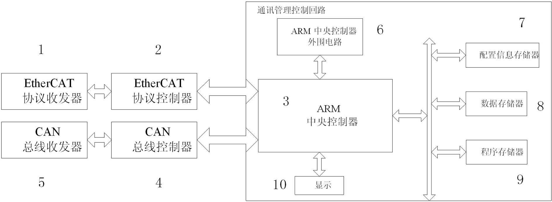 Gateway of communication between Ethernet for control and automation technology (EtherCAT) and CAN, and communication method thereof