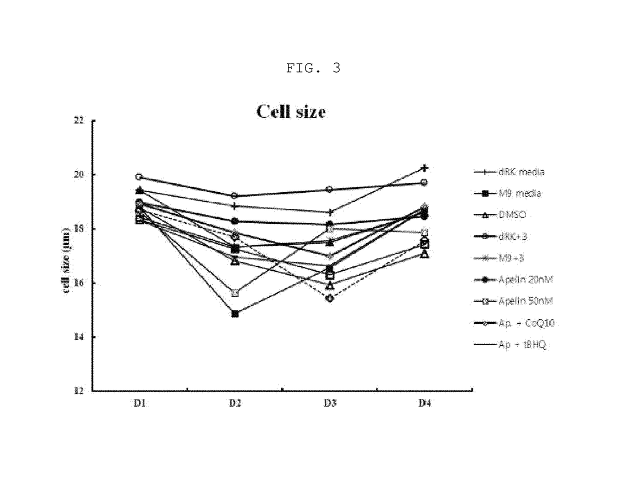 Culture medium composition for improving regenerative capacity of stem cells, and stem cell culturing method using same