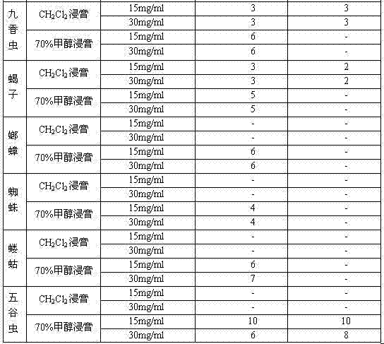 A kind of extraction method of insect or arthropod secondary metabolite