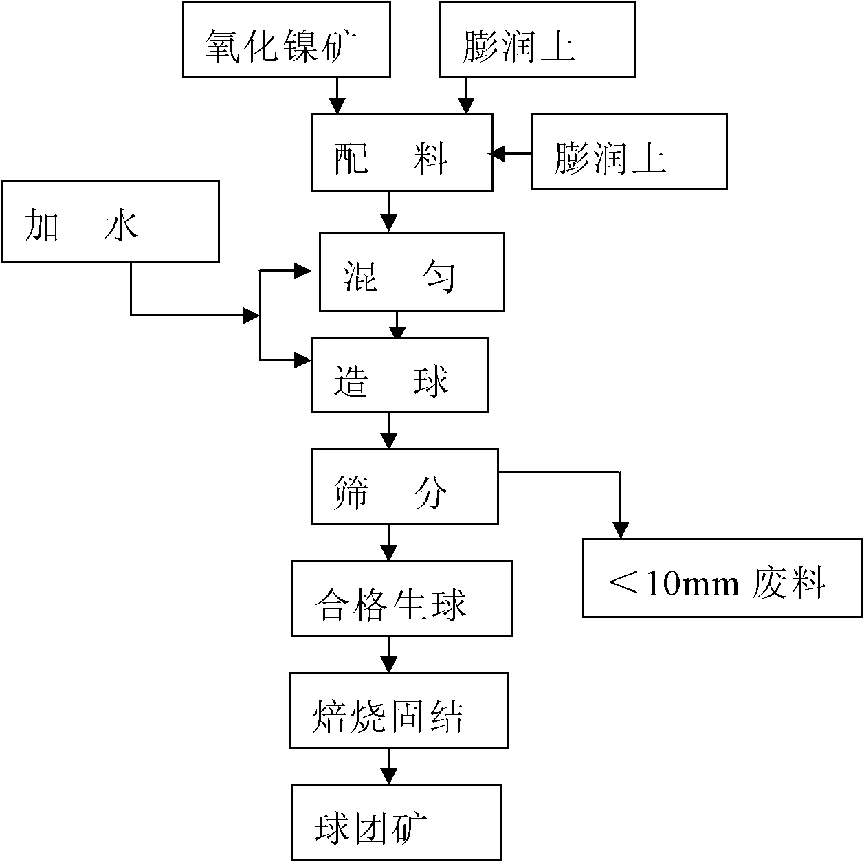 Method for producing pellets from laterite-nickel ore