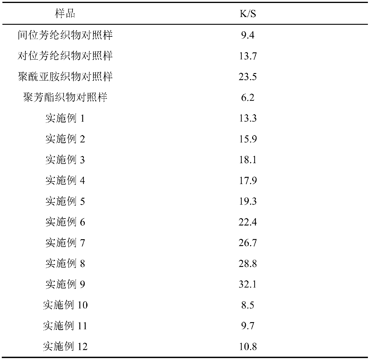 Low-temperature dyeing method for high-performance fabric