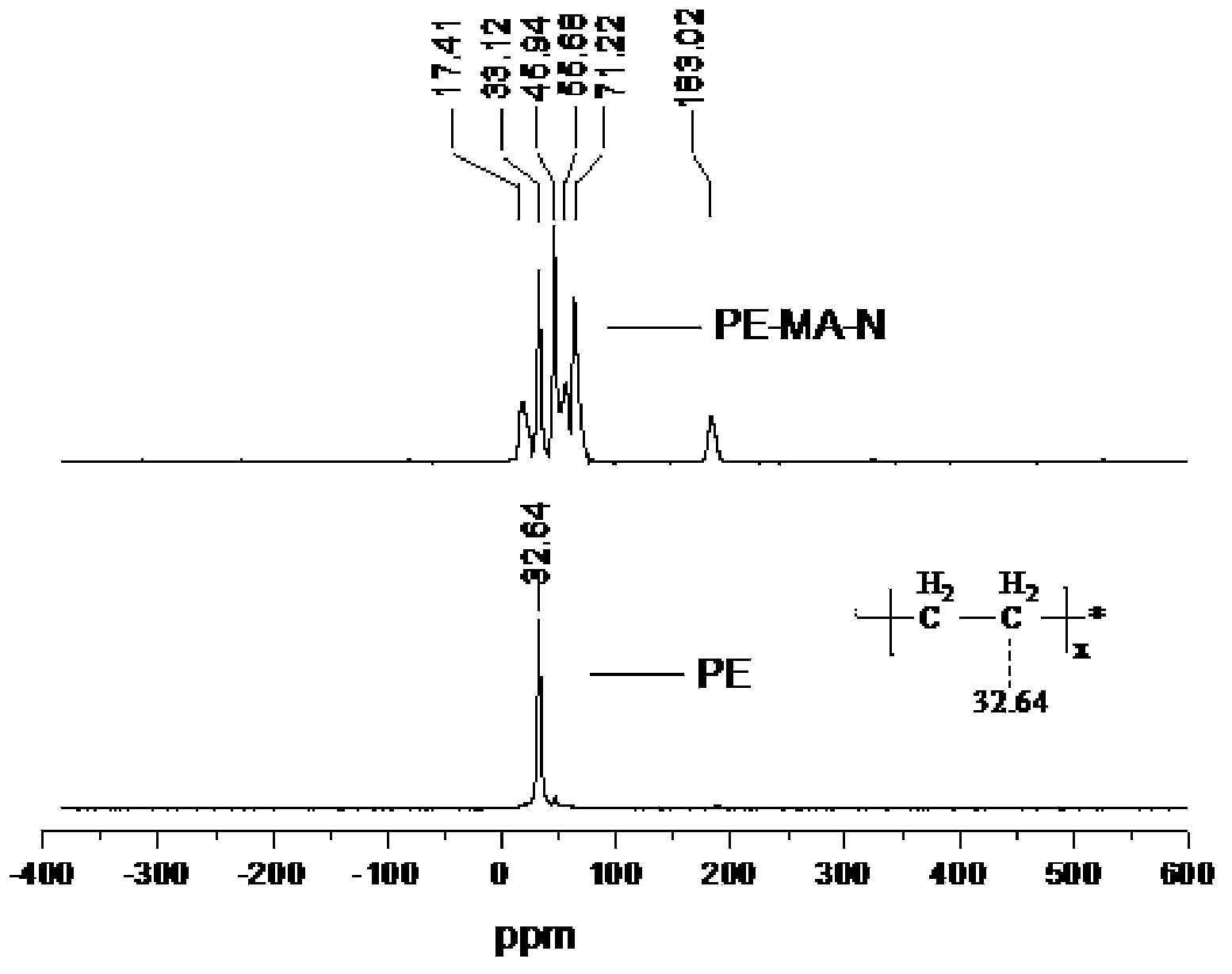 Polyethylene-methacrylic acid-polyethylene polyamine fiber and method for preparing same