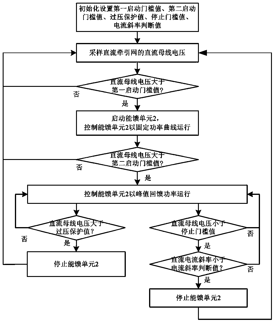 Co-rectifier transformer medium voltage type regenerative braking energy feedback device and control method thereof