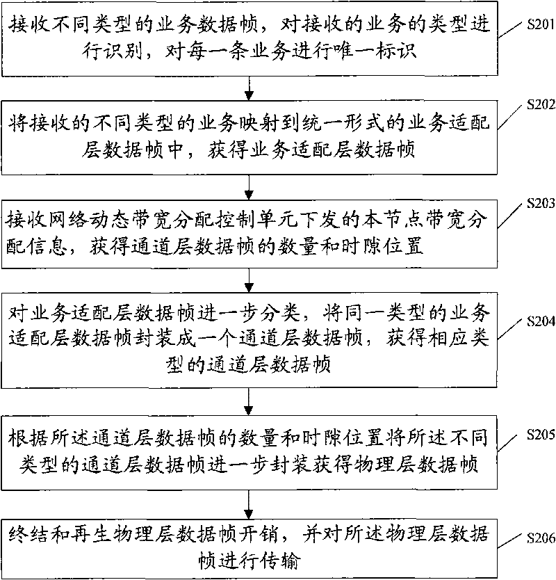 Method for service transmission and device for service transmission