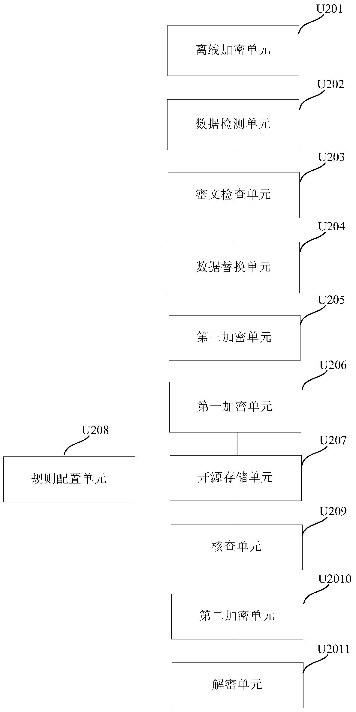 A kind of big data encryption and decryption processing method and system