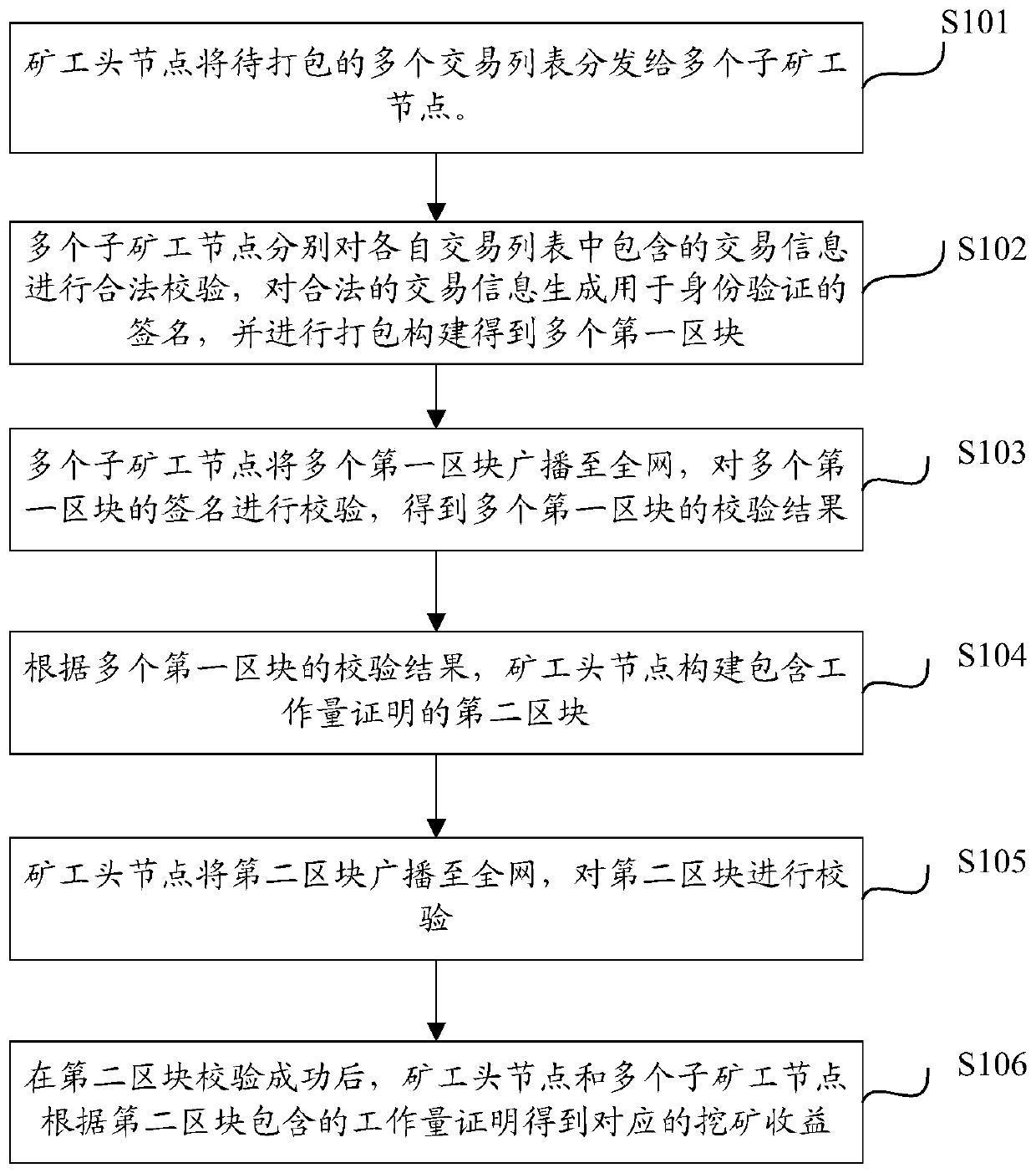 Block packaging method and system, electronic equipment, storage medium in blockchain network