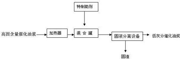 Separation method for solid particles in catalytic slurry oil