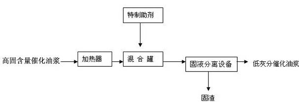 Separation method for solid particles in catalytic slurry oil