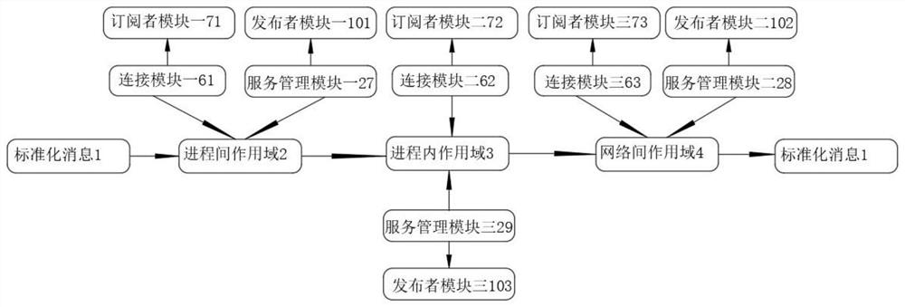 Mechanism for reducing software coupling degree through software type data interaction bus