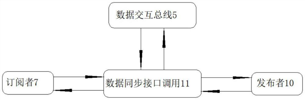 Mechanism for reducing software coupling degree through software type data interaction bus