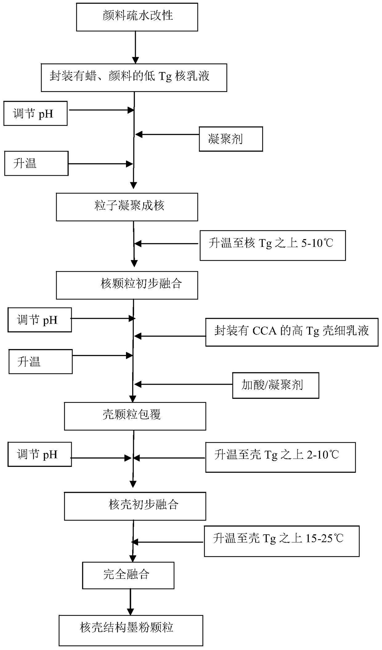 Preparation method of color toner with core-shell structure