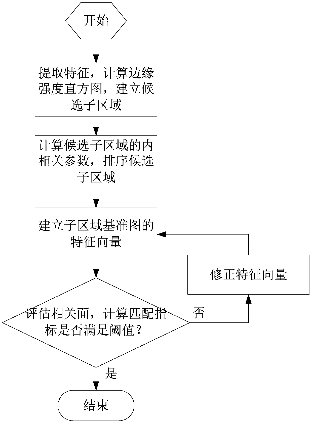 A Scene Matching Region Selection and Reference Map Optimization Method for Image Matching System