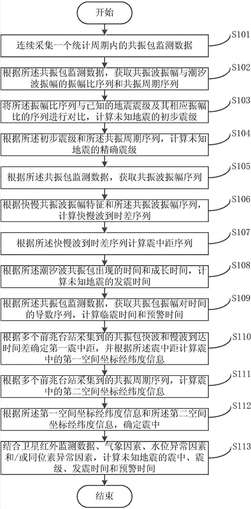 Earthquake prediction method based on resonance package monitoring data