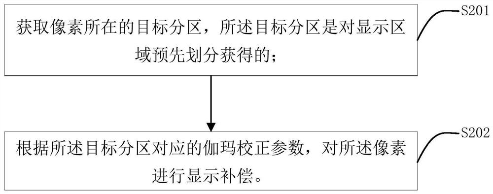 Method, device and storage medium for improving viewing angle deviation