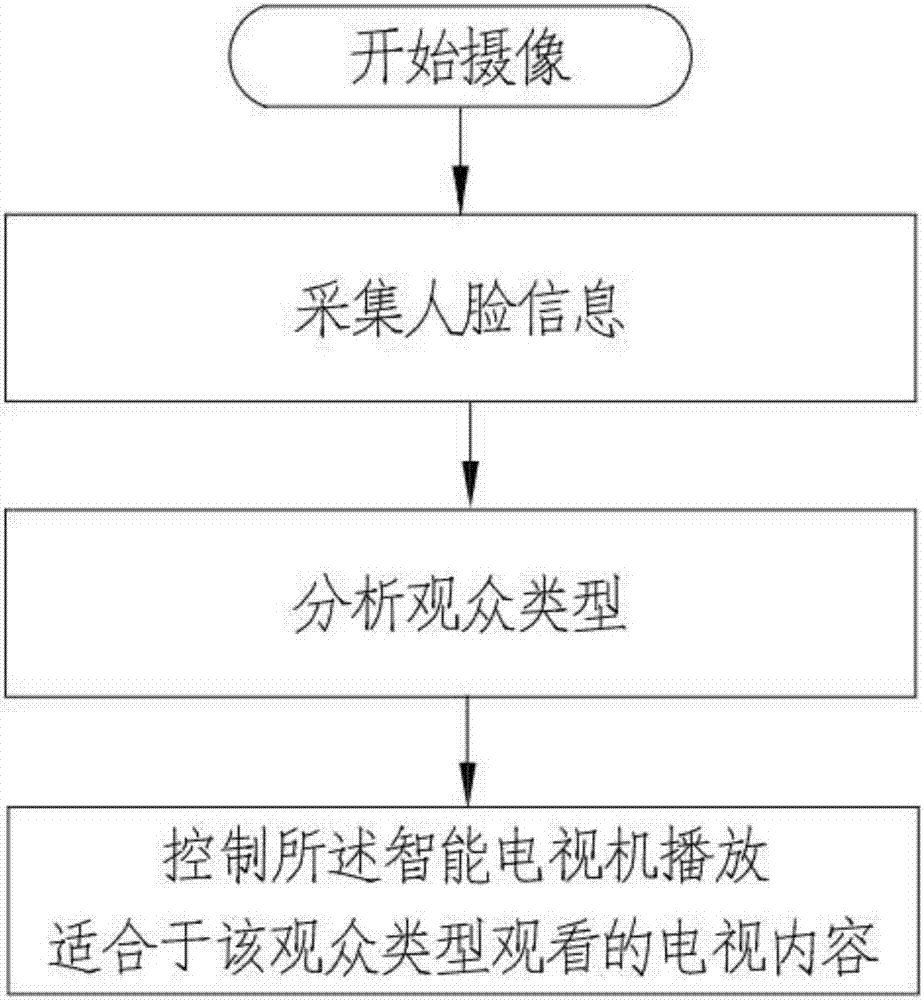 Smart TV capable of intelligently pushing contents and control system and control method thereof