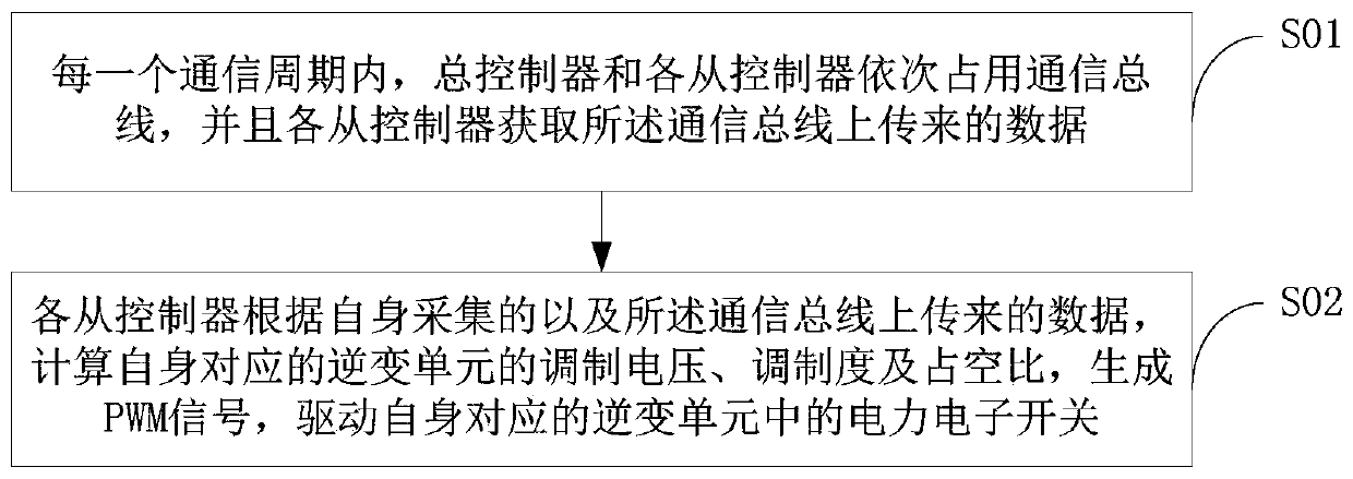 A cascaded inverter control system and control method