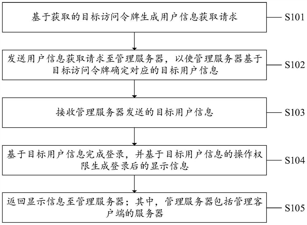 Single sign-on method, system and device and computer readable storage medium