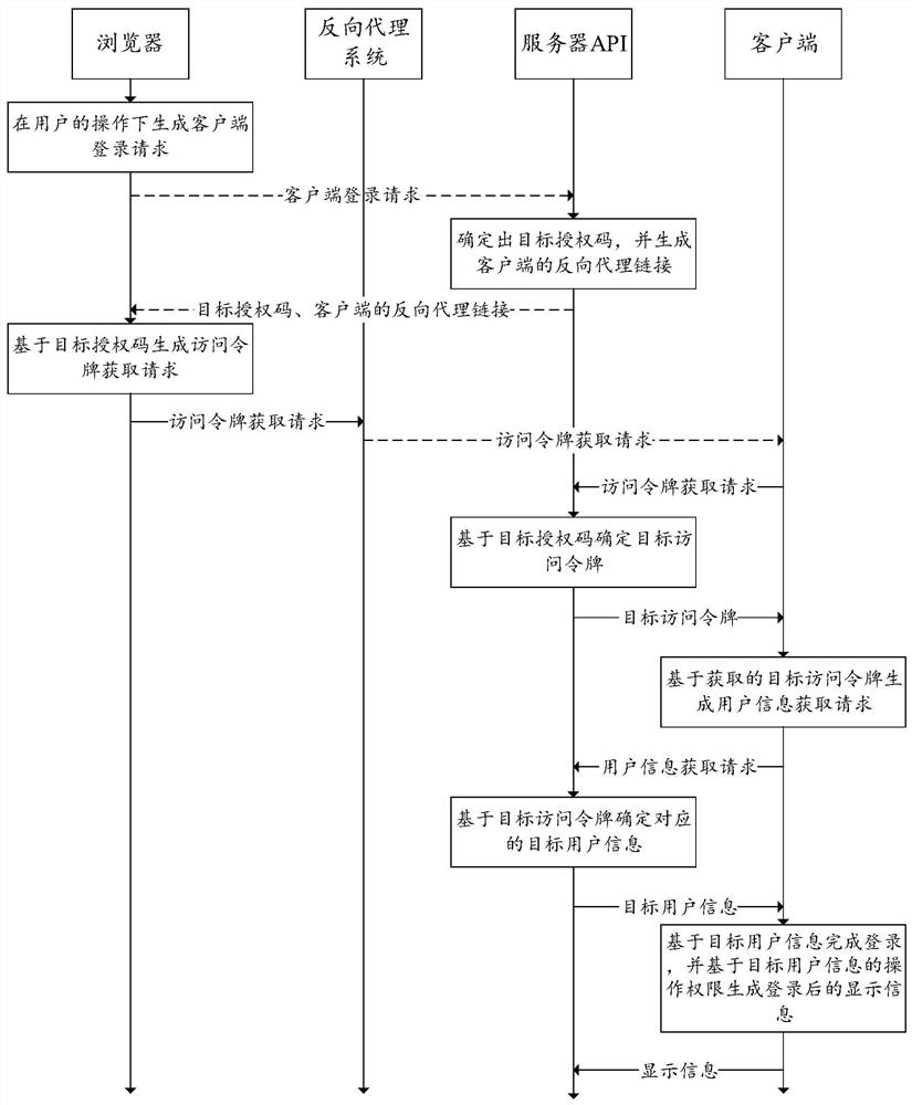 Single sign-on method, system and device and computer readable storage medium