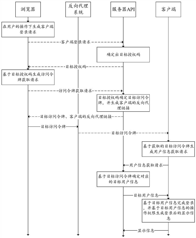 Single sign-on method, system and device and computer readable storage medium