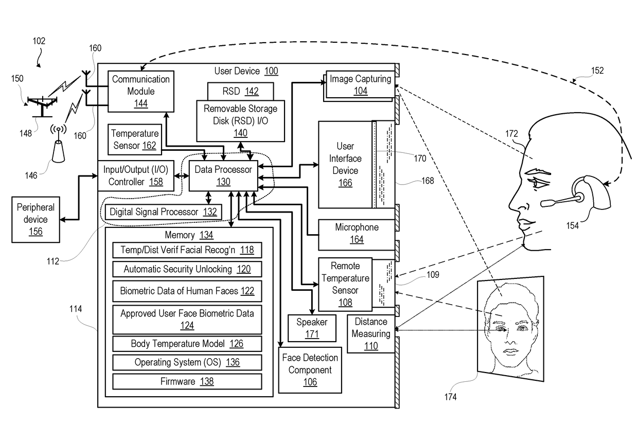 Face detection with temperature and distance validation