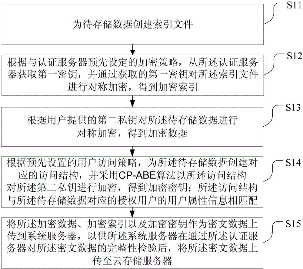 User-controllable data retravel method and data storage method, terminal and system