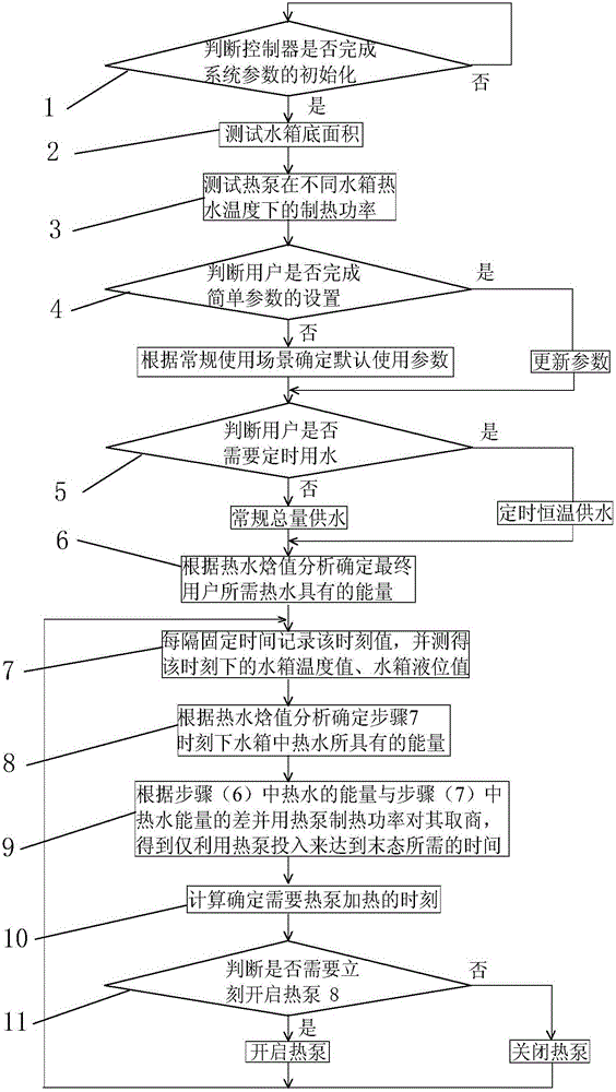 Control method of solar heat pump composite hot water system