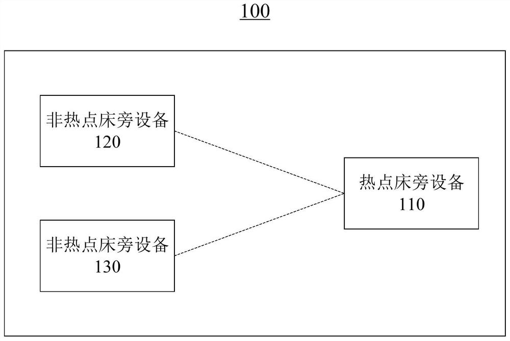 Bedside equipment interconnection method and bedside system