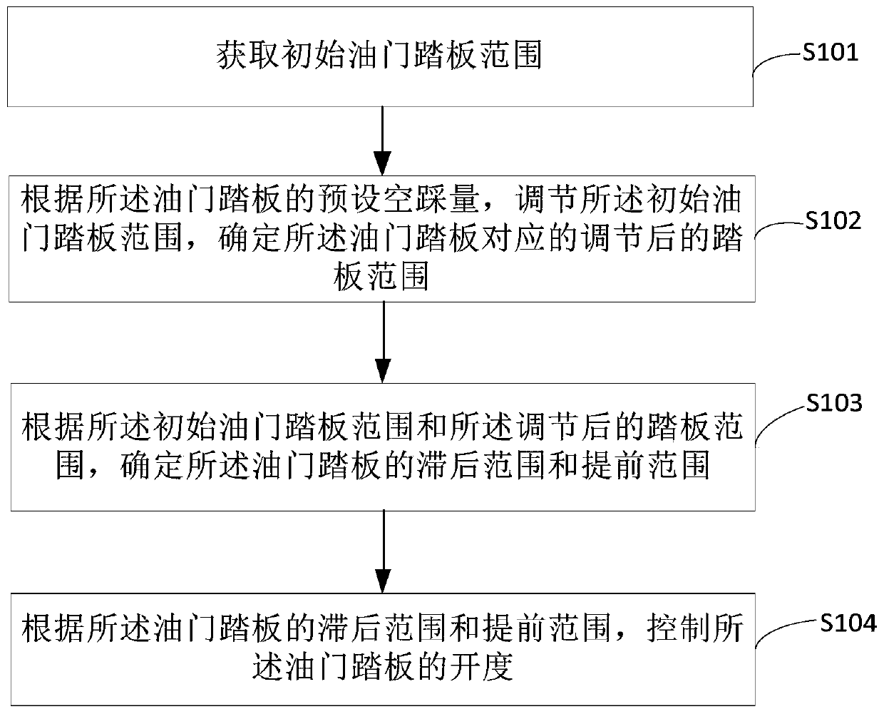 Accelerator pedal dead zone control method and device, controller and vehicle