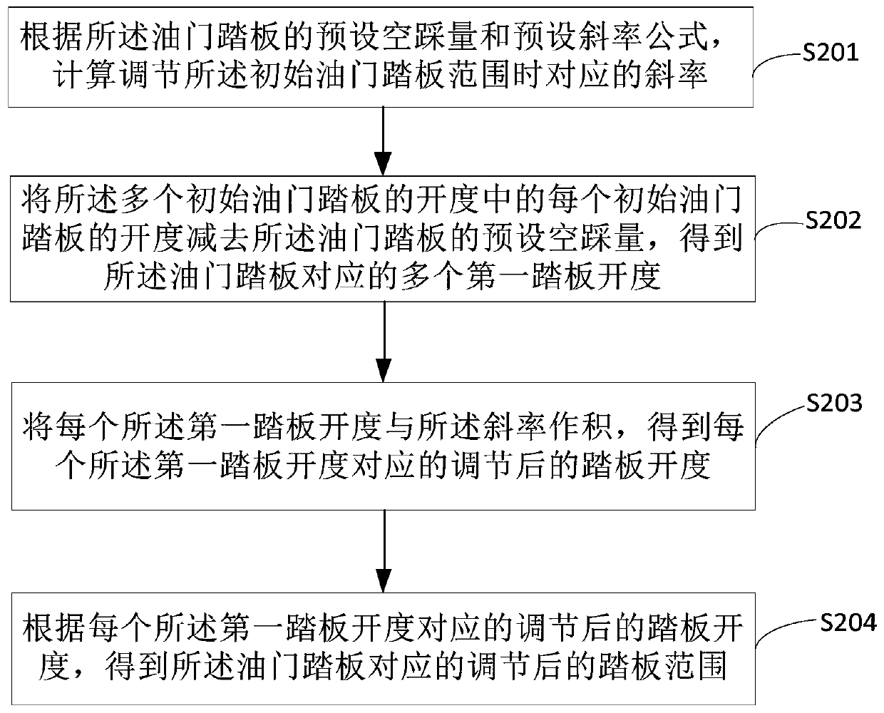 Accelerator pedal dead zone control method and device, controller and vehicle